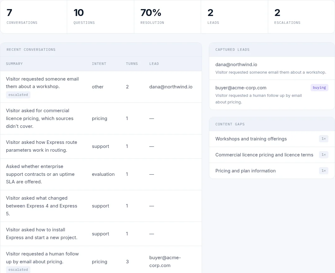 The Octulus dashboard showing conversation counts, resolution rate, captured leads and ranked content gaps.