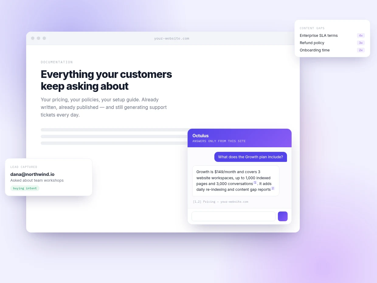 The Octulus assistant open on a customer's website, answering a pricing question with numbered citations, alongside a captured lead and a ranked list of content gaps.